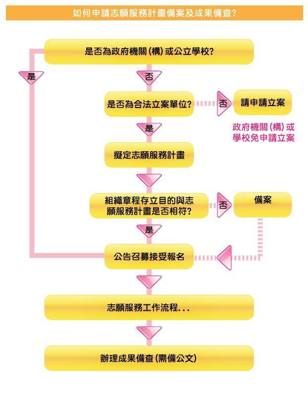 作業流程